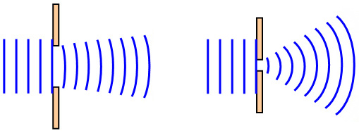 what diffracts more sound or light