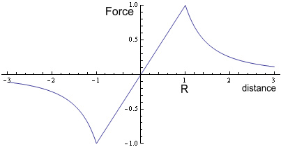 gravitational force through the earth