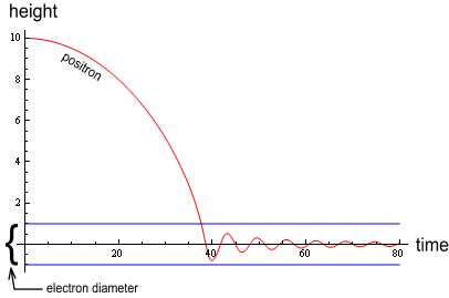positron oscillation through electron, with electron held fixed