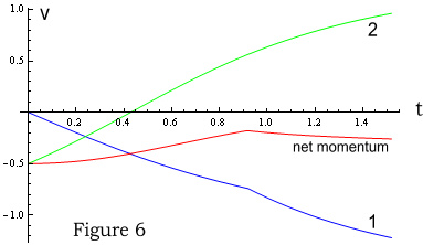 chart (figure 5) was made using the VDCL (Velocity Dependant Coulomb ...