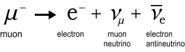 muon(-) --> electron + muon-neutrino + electron-antineutrino