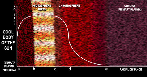 Voltage potential of Sun causing plasma discharge